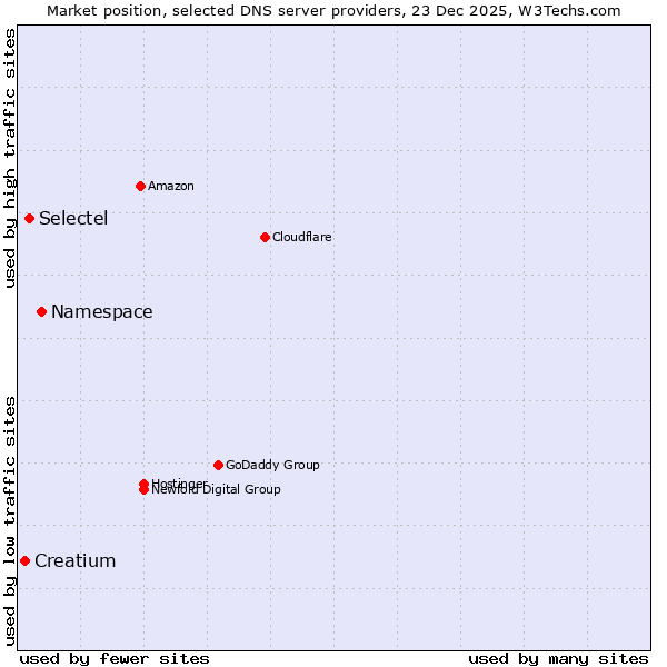 Market position of Namespace vs. Selectel vs. Creatium