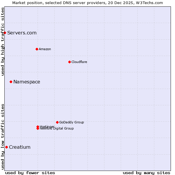 Market position of Namespace vs. Creatium vs. Servers.com