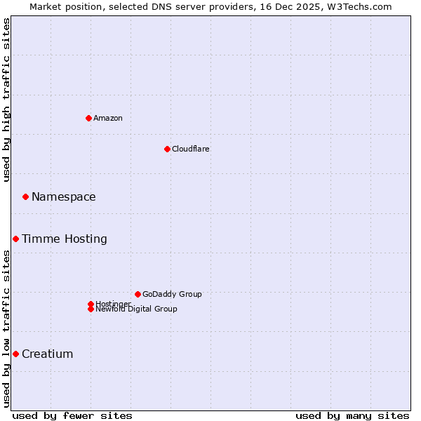 Market position of Namespace vs. Timme Hosting vs. Creatium