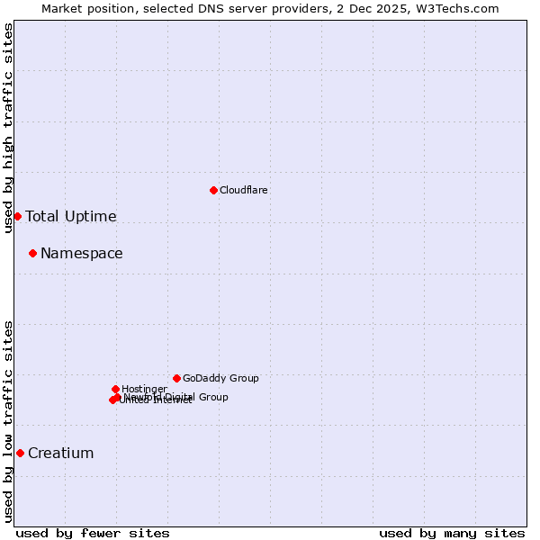 Market position of Namespace vs. Creatium vs. Total Uptime