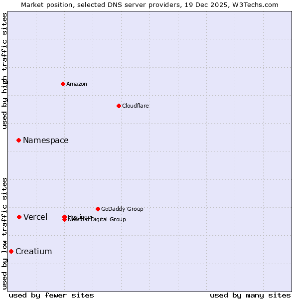 Market position of Vercel vs. Namespace vs. Creatium