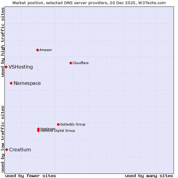 Market position of Namespace vs. Creatium vs. VSHosting