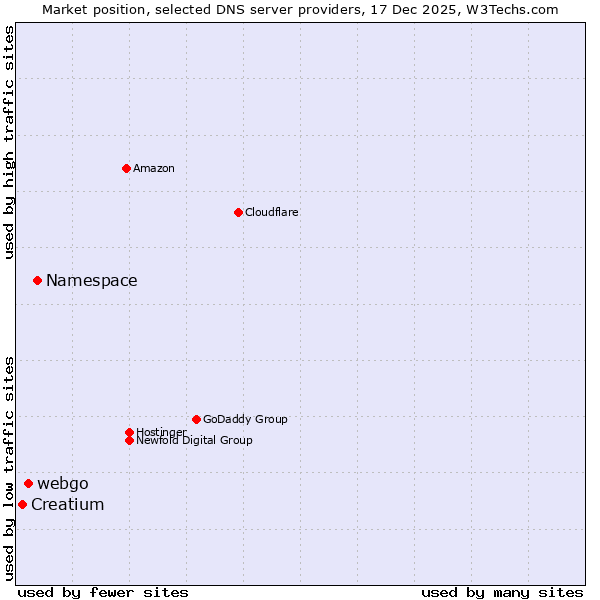 Market position of Namespace vs. webgo vs. Creatium