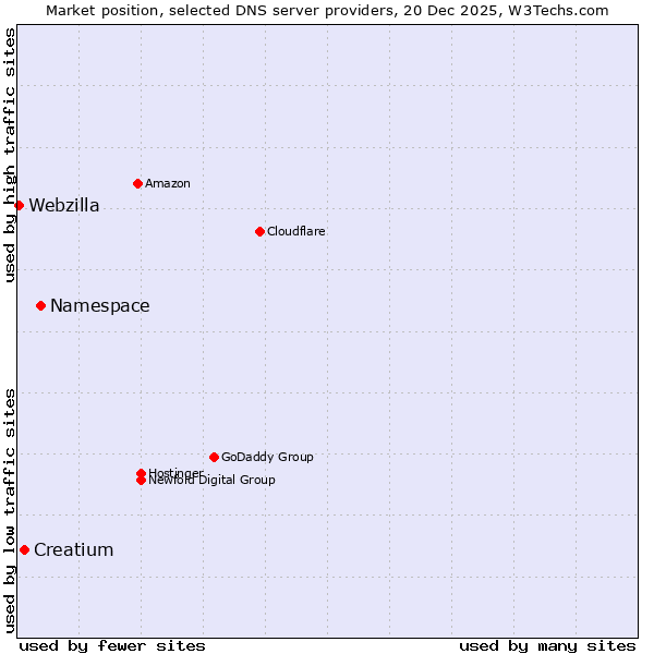 Market position of Namespace vs. Creatium vs. Webzilla