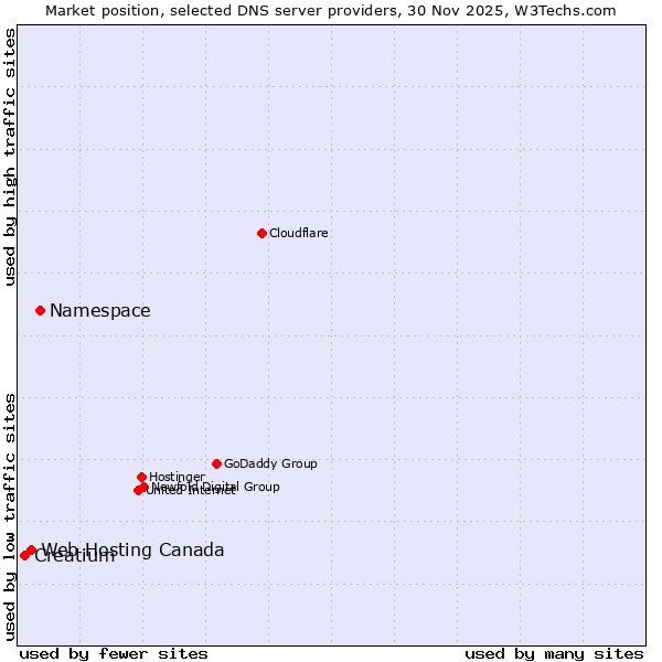 Market position of Namespace vs. Web Hosting Canada vs. Creatium
