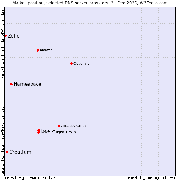 Market position of Namespace vs. Creatium vs. Zoho