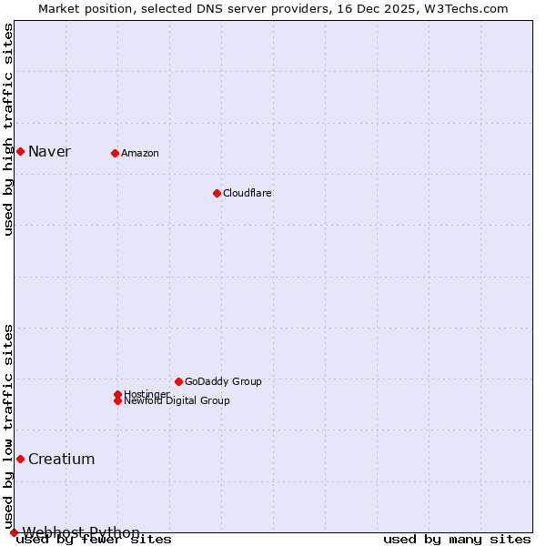 Market position of Naver vs. Creatium vs. Webhost Python
