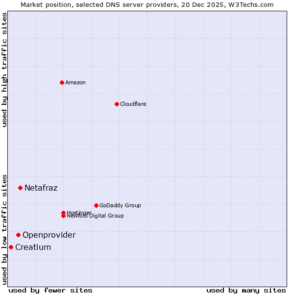 Market position of Netafraz vs. Openprovider vs. Creatium