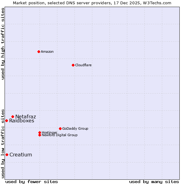 Market position of Netafraz vs. Creatium vs. Raidboxes