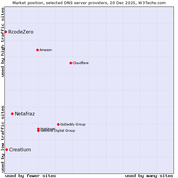Market position of Netafraz vs. Creatium vs. RcodeZero