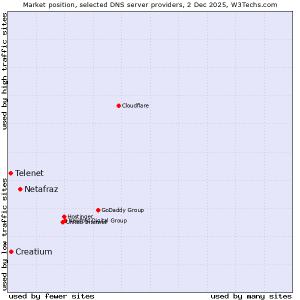 Market position of Netafraz vs. Creatium vs. Telenet