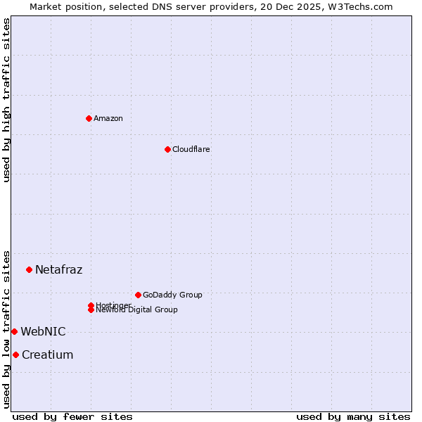 Market position of Netafraz vs. Creatium vs. WebNIC