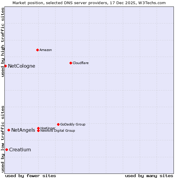 Market position of NetAngels vs. Creatium vs. NetCologne