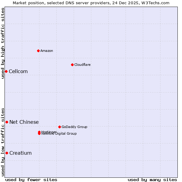 Market position of Creatium vs. Net Chinese vs. Cellcom