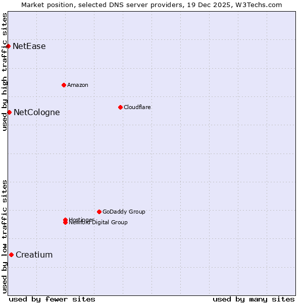 Market position of Creatium vs. NetCologne vs. NetEase