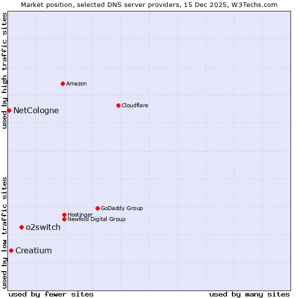 Market position of o2switch vs. Creatium vs. NetCologne