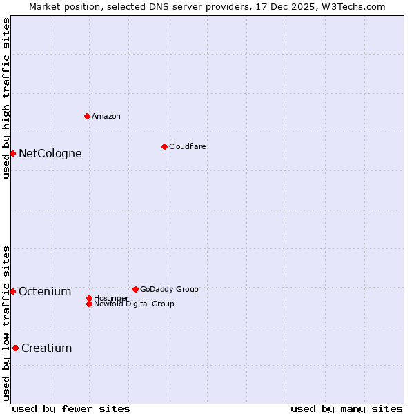 Market position of Creatium vs. NetCologne vs. Octenium