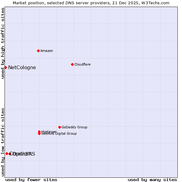 Market position of OpenSRS vs. Creatium vs. NetCologne