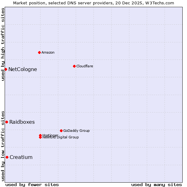 Market position of Creatium vs. Raidboxes vs. NetCologne