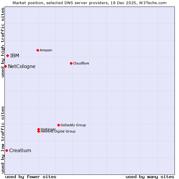 Market position of IBM vs. Creatium vs. NetCologne