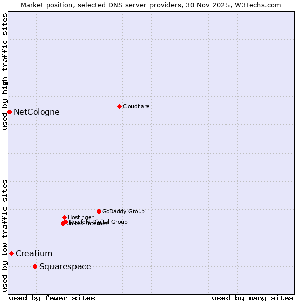 Market position of Squarespace vs. Creatium vs. NetCologne