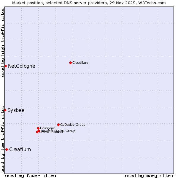 Market position of Creatium vs. NetCologne vs. Sysbee