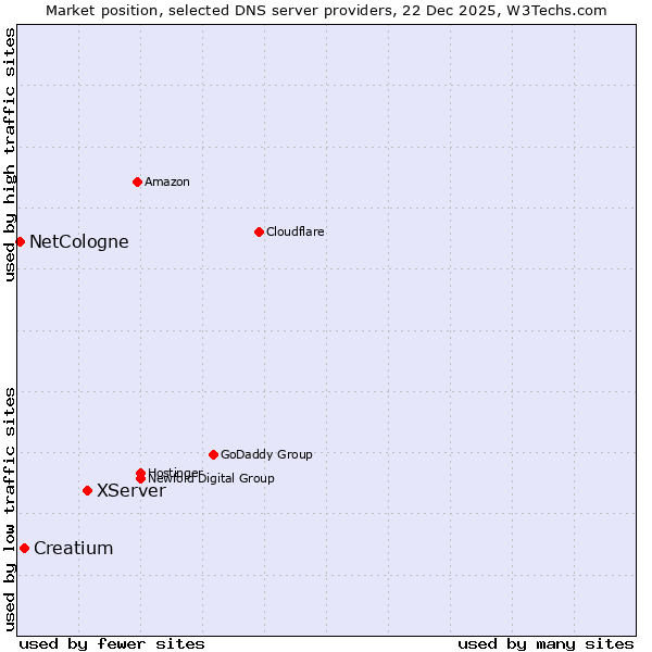 Market position of XServer vs. Creatium vs. NetCologne
