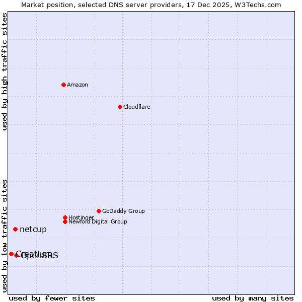 Market position of OpenSRS vs. netcup vs. Creatium