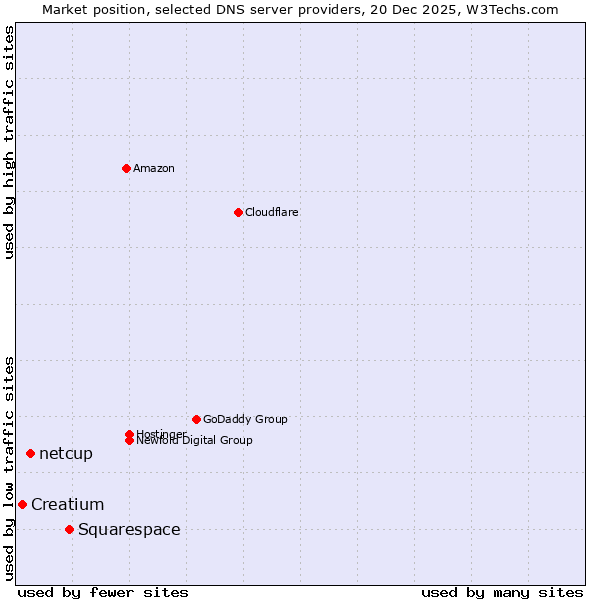 Market position of Squarespace vs. netcup vs. Creatium
