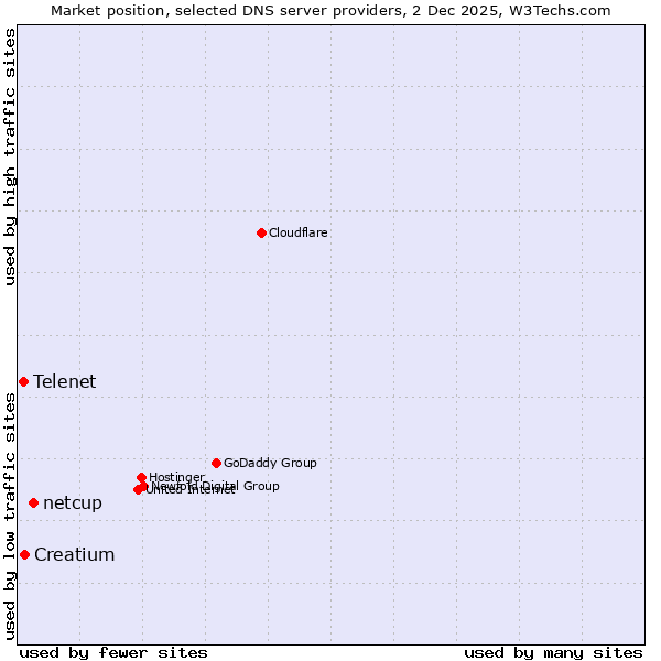 Market position of netcup vs. Creatium vs. Telenet