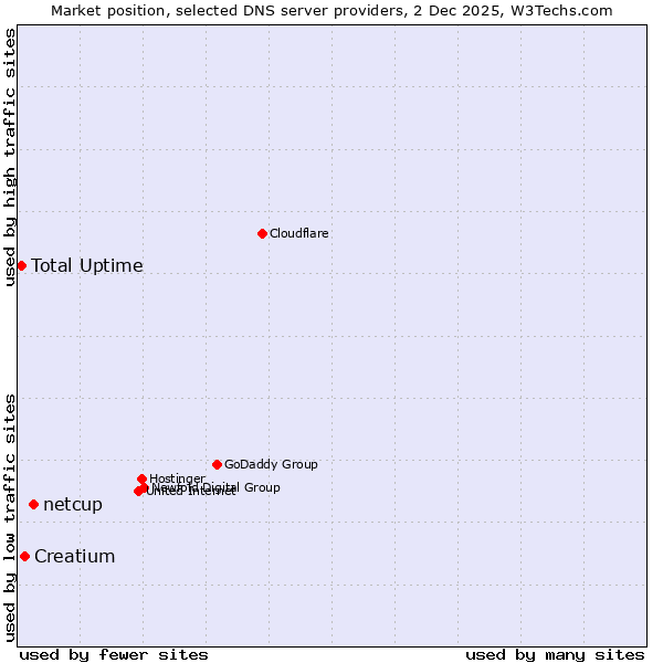 Market position of netcup vs. Creatium vs. Total Uptime