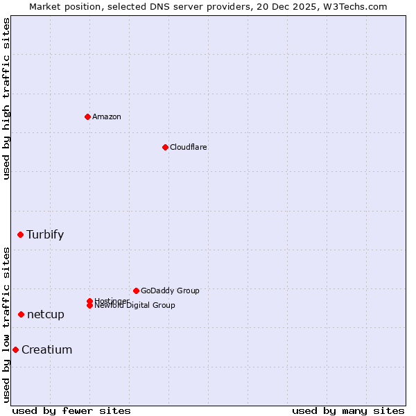 Market position of netcup vs. Turbify vs. Creatium