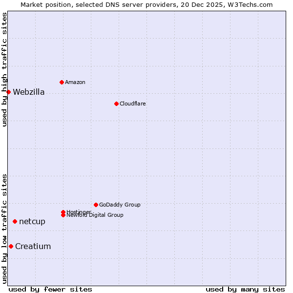 Market position of netcup vs. Creatium vs. Webzilla