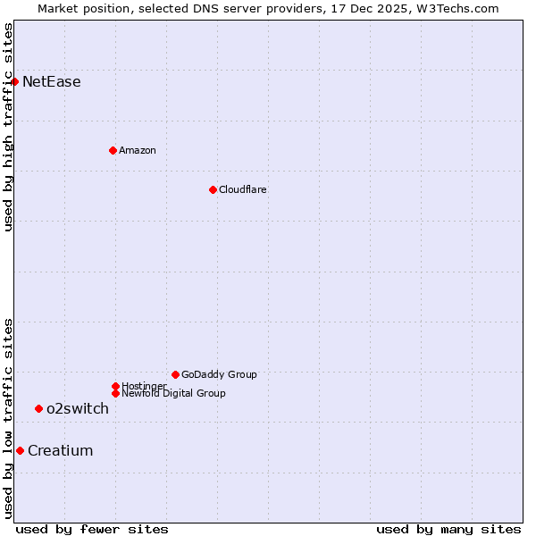 Market position of o2switch vs. Creatium vs. NetEase