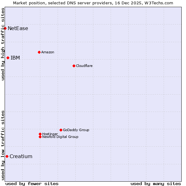 Market position of IBM vs. Creatium vs. NetEase