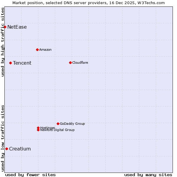Market position of Tencent vs. Creatium vs. NetEase
