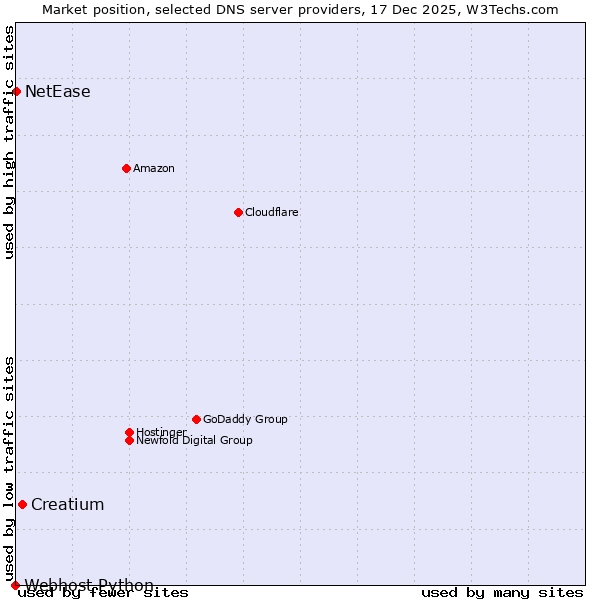Market position of Creatium vs. NetEase vs. Webhost Python