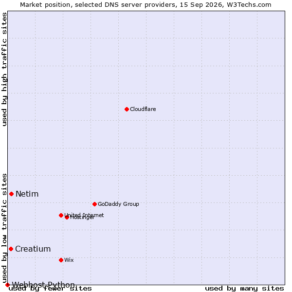 Market position of Netim vs. Creatium vs. Webhost Python