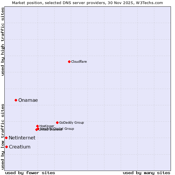 Market position of Onamae vs. Creatium vs. Netinternet