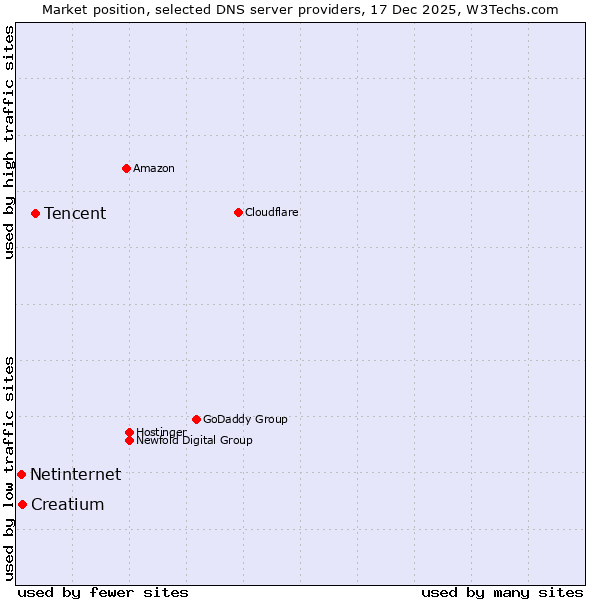 Market position of Tencent vs. Creatium vs. Netinternet