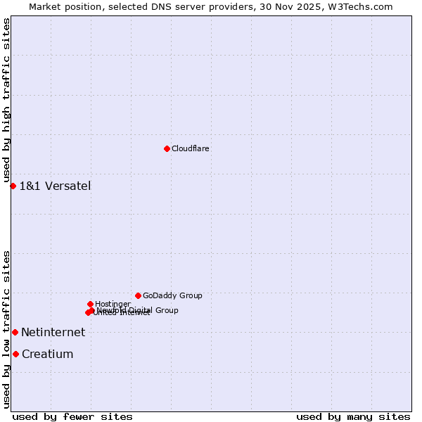 Market position of Creatium vs. Netinternet vs. 1&1 Versatel