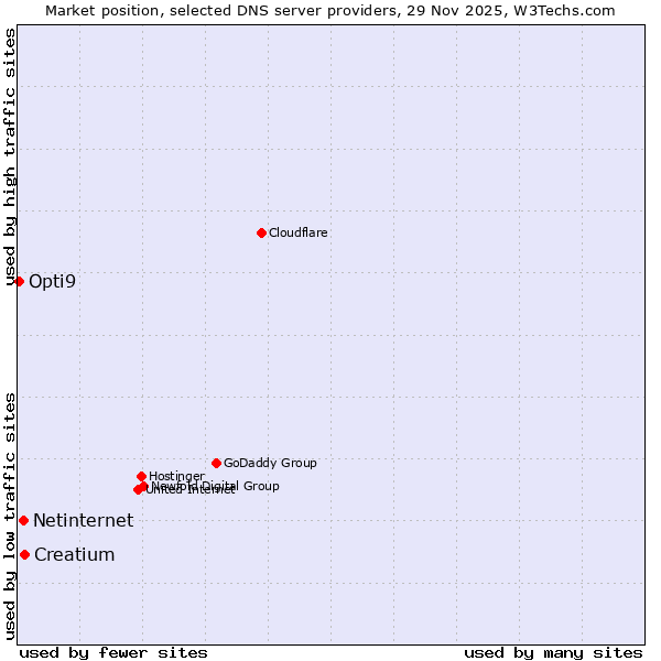 Market position of Creatium vs. Netinternet vs. Opti9