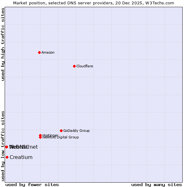 Market position of Creatium vs. Netinternet vs. WebNIC