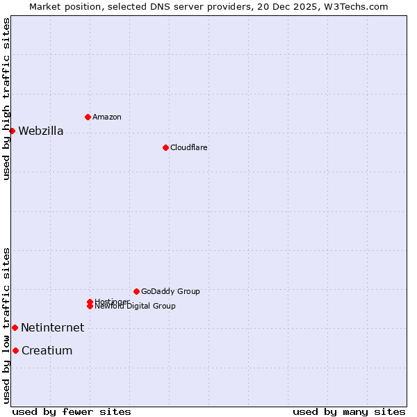 Market position of Creatium vs. Netinternet vs. Webzilla