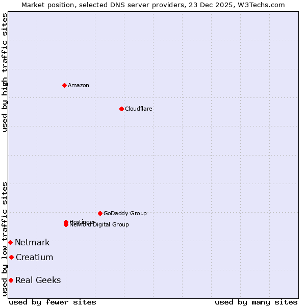 Market position of Creatium vs. Real Geeks vs. Netmark