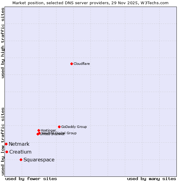 Market position of Squarespace vs. Creatium vs. Netmark