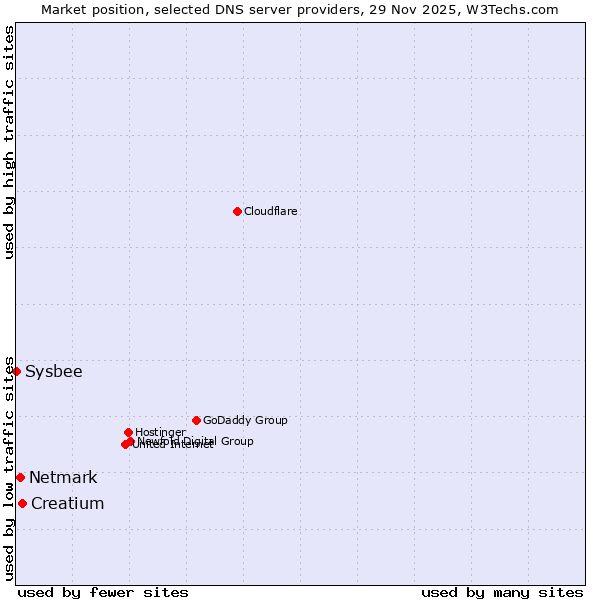 Market position of Creatium vs. Netmark vs. Sysbee