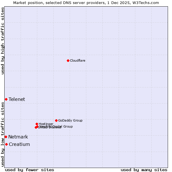 Market position of Creatium vs. Telenet vs. Netmark