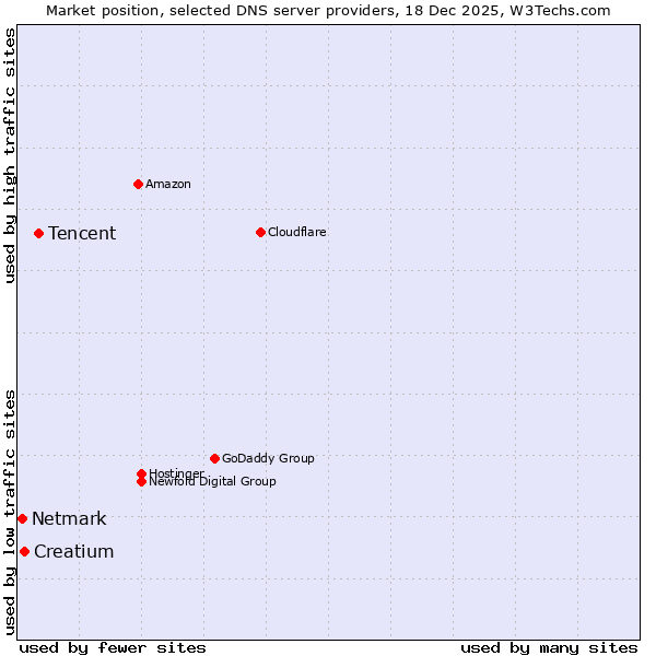 Market position of Tencent vs. Creatium vs. Netmark