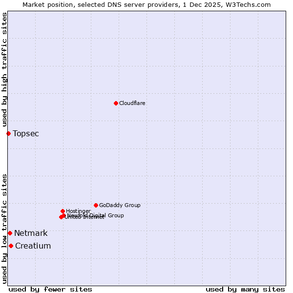 Market position of Creatium vs. Netmark vs. Topsec